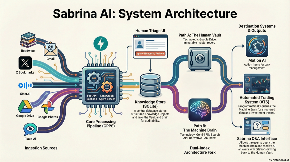 Sabrina System Architecture
