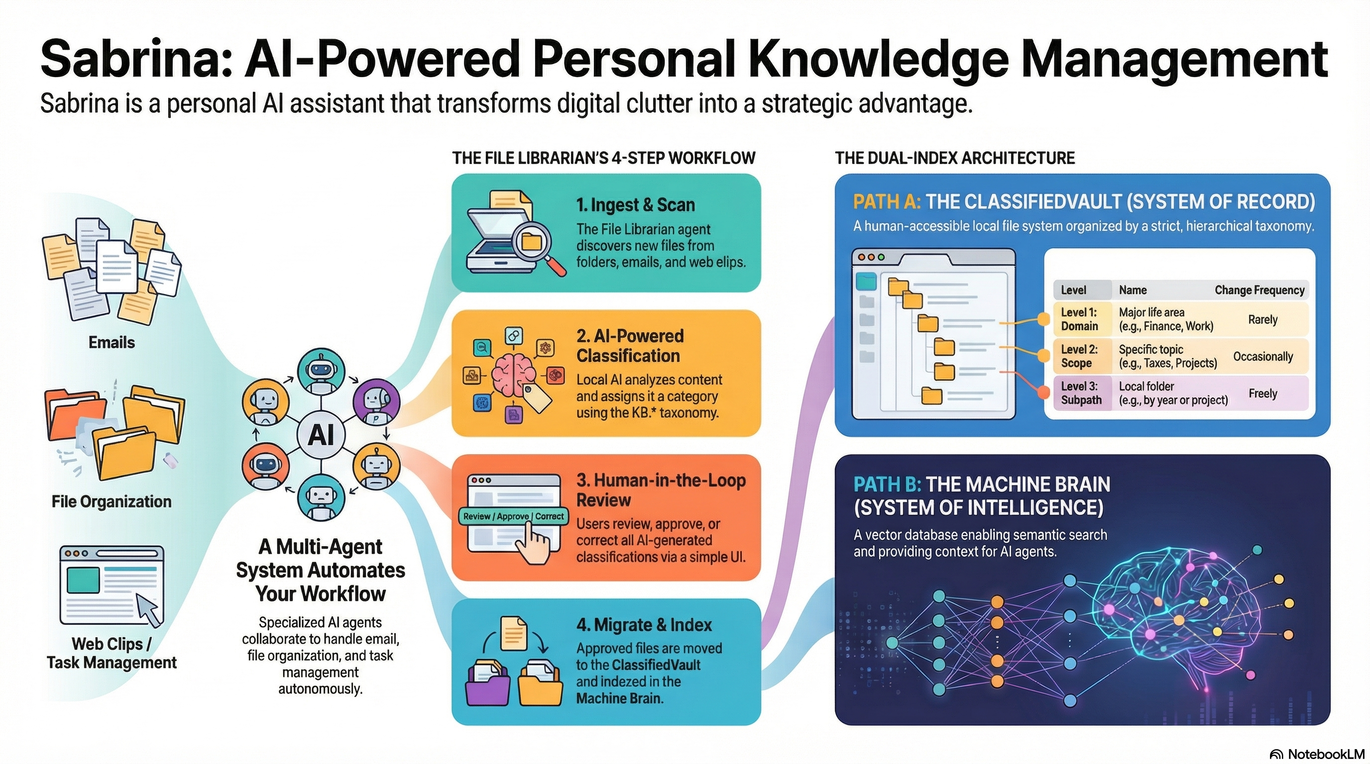 Sabrina V1 Architecture — AI-Powered Personal Knowledge Management